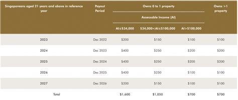 Assurance Package For Singaporeans - Eligibility & How To Claim