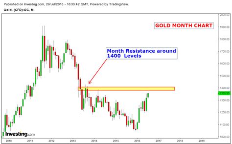 Stock Market Chart Analysis: GOLD Month chart analysis