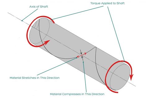 Strain Gauge Based Torque Sensors & Measurement Experts :Datum Electronics