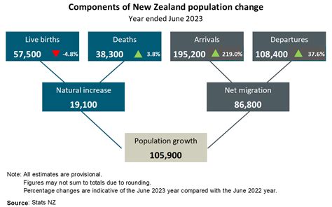 Population growth rebounds on removal of COVID border restrictions | Stats NZ