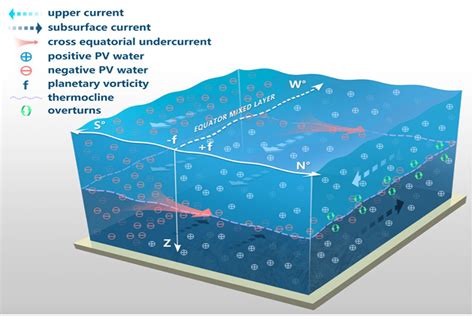 Subsurface ocean mixing near the equator significantly affects climate ...