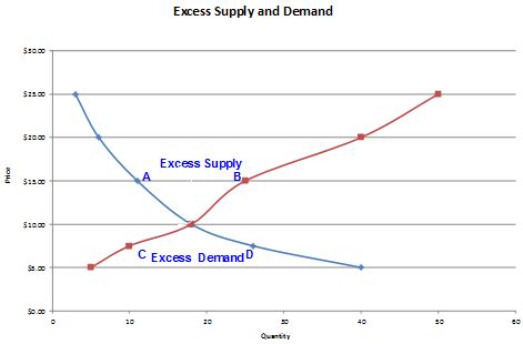 Excess Demand and Excess Supply - Finance Train