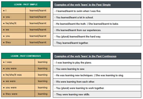 conjugation of verb learn - English Verbs Conjugation