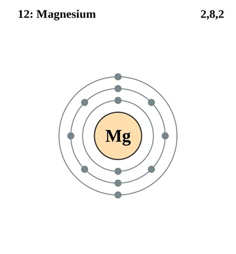 Magnesium Electron Configuration