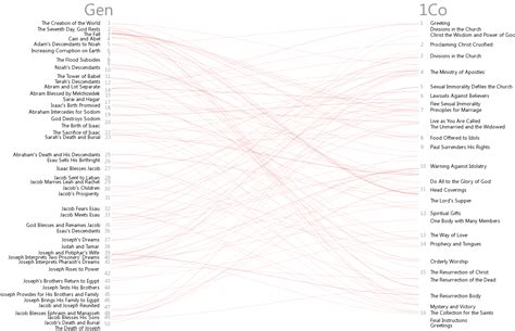 Bible Cross References Visualization