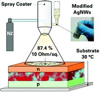 A spray-coating process for highly conductive silver nanowire networks as the transparent top ...