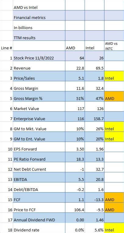 AMD Vs. Intel Stock: Which Is The Better Buy? | Seeking Alpha