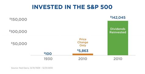 Why Dividend Growth Investing 2 – Dividend Growth Partners