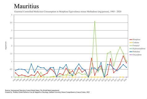 Mauritius: Individual Country Data: Essential Medicines: Walther Global ...