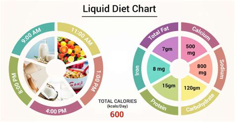 Diet Chart For Liquid Patient, Liquid Diet chart | Lybrate.