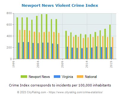 Newport News Crime Statistics: Virginia (VA) - CityRating.com