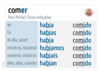 Spanish Verbs COMER Conjugation Charts by Light On Spanish | TpT