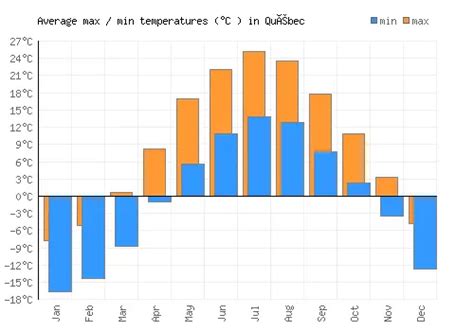 Québec Weather averages & monthly Temperatures | Canada | Weather-2-Visit