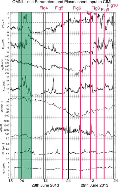 Solar Wind Conditions on June 28 and 29, 2013. IMF By, Bz, Solar wind ...