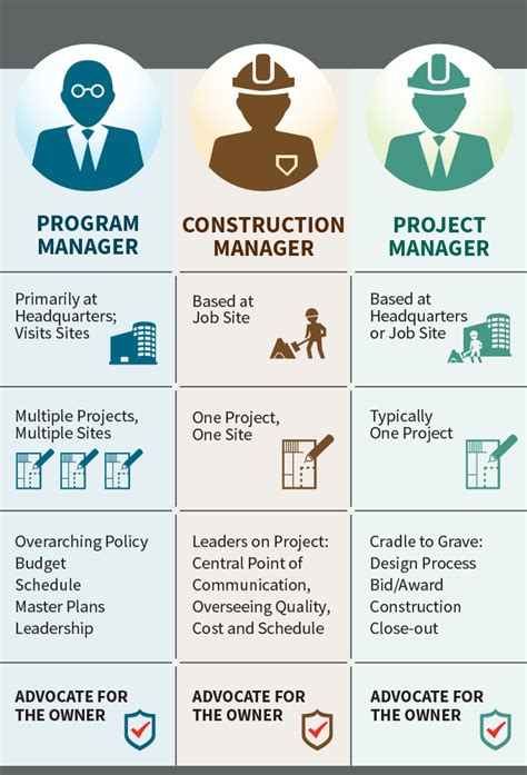 Construction Management, Program Management and Project Management: What's the Difference ...