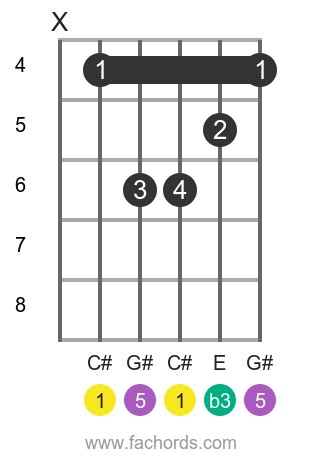 C# m chord for guitar: diagrams and theory