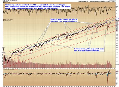 Pretzel Logic's Market Charts and Analysis: SPX Update: Long-term Chart Shows SPX at Important Line