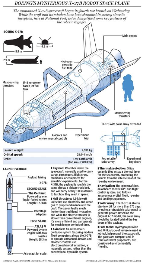 Graphic: Everything we know about the mysterious Boeing X-37B space plane | Space travel, Space ...