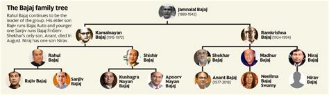 Bajaj Family Tree