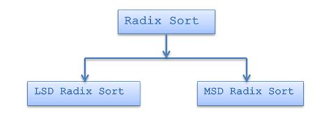 Radix sort