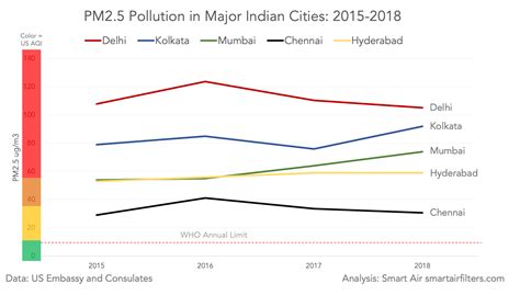 India Air Pollution Graph