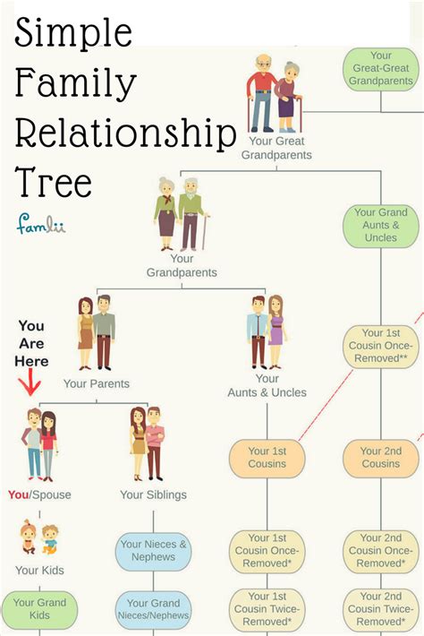 Simple Family Relationship Chart for Naming Kinfolk - Famlii | Family ...