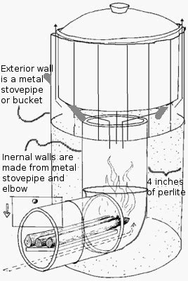 Rocket stove materials