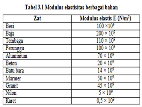 Tabel Modulus Elastisitas