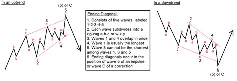 Ending Diagonal? What is this? - EWM Interactive