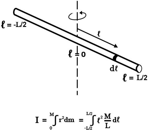 What Is Moment Of Inertia And How To Calculate It For A Rod? » ScienceABC