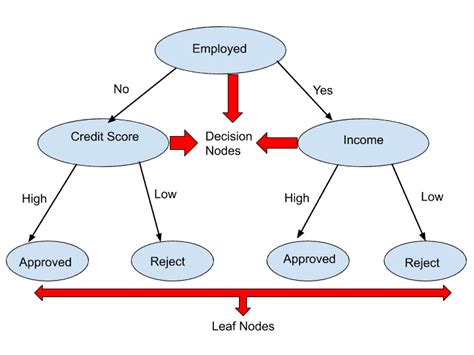 Decision Tree in Machine Learning: A Complete Guide with Example