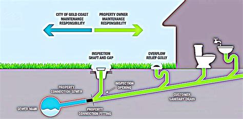 Gold Coast Sewer Blockages - Who's Responsible & Who's Paying