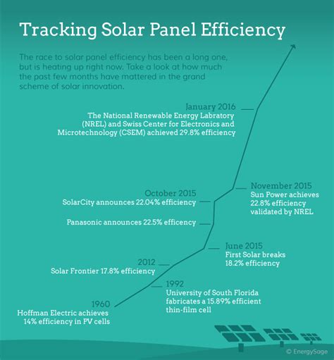 How Important is Solar Panel Efficiency? – Sungenia Solar