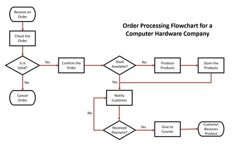 Model IELTS Academic Writing Task 1: Process Diagram - IELTS Online Teacher