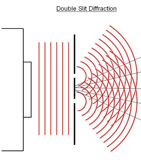 animation - Diffraction of a wave passing through double slits - Blender Stack Exchange