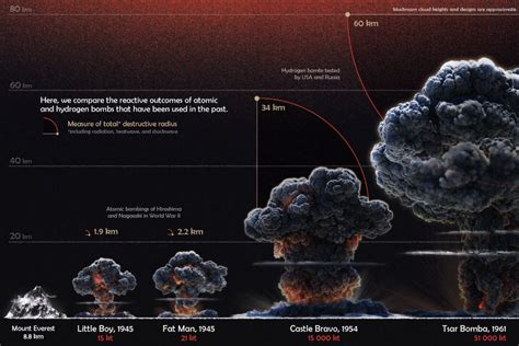 Visualizing the Science Behind Nuclear Weapons – Center for Data Innovation