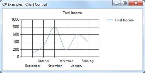 C# Chart Control Example | C# Examples