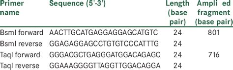 The primer sequences used for VDR gene polymorphism analyses | Download Table