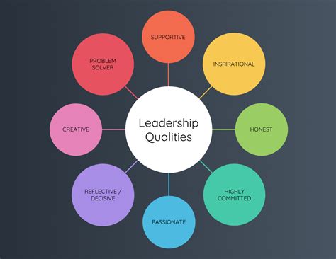 Colorful Leadership Qualities Mind Map Template - Venngage