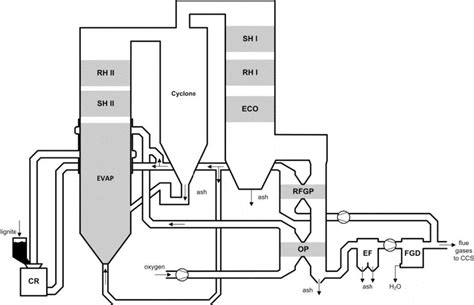 Profile of CFB boiler, other see Fig. 1. | Download Scientific Diagram