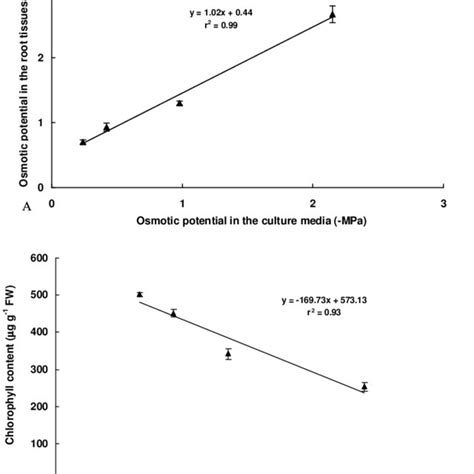 Relationship between osmotic potential in the culture media and osmotic... | Download Scientific ...