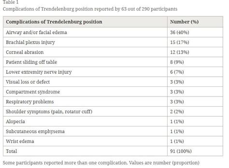 Complications of Trendelenburg position reported by 63 out of 290 ...