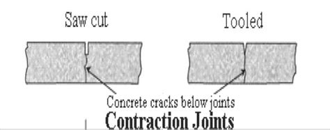 Contraction Joints | Joint, Contractions, Math