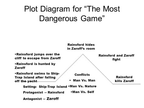 Plot Diagram Of The Most Dangerous Game - Wiring Diagram Database