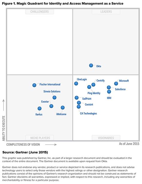 Okta Named the Leader in Gartner's 2015 IDaaS Magic Quadrant: Okta