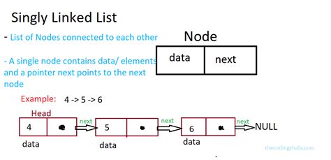 Linked List Introduction and it's Implementation - The Coding Shala