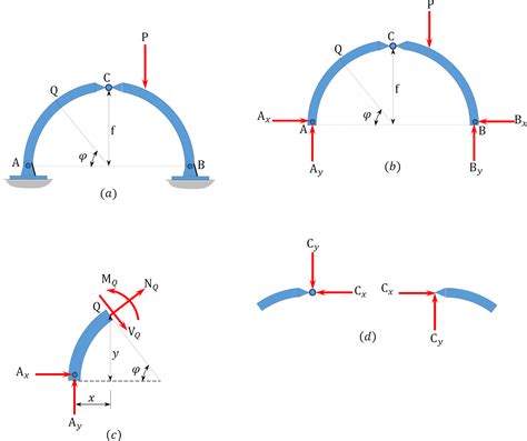 0.6: Chapter 6: Arches and Cables - Engineering LibreTexts