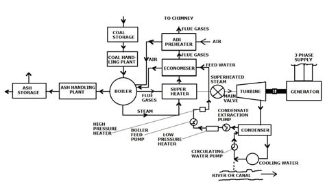 Thermal Power Plant: Definition, Layout, Working, Site Selection, Advantages, Disadvantages ...