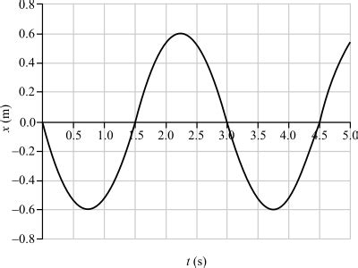 The position versus time graph for a simple harmonic oscillator is shown in the figure below ...