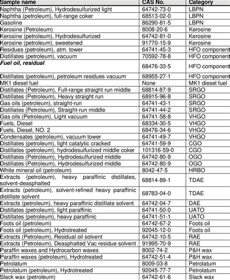 Petroleum product samples analysed | Download Scientific Diagram